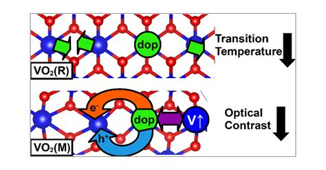 ¿Vanadium Dioxide: El material que cambia de color con la temperatura? ¡Descubre su potencial en la industria de la energía!